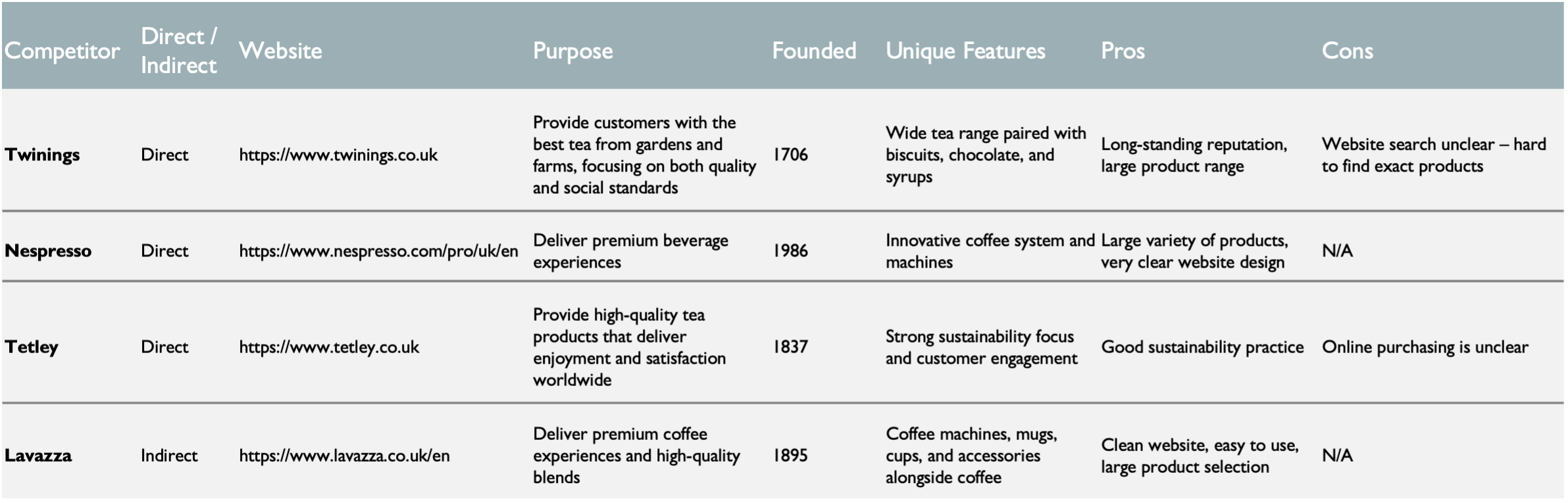 Competitor research board summarising insights.