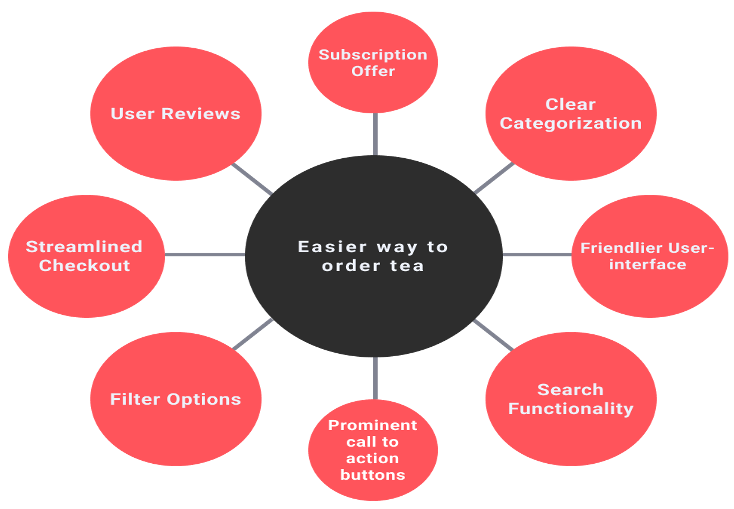 Mind map detailing navigation ideas
