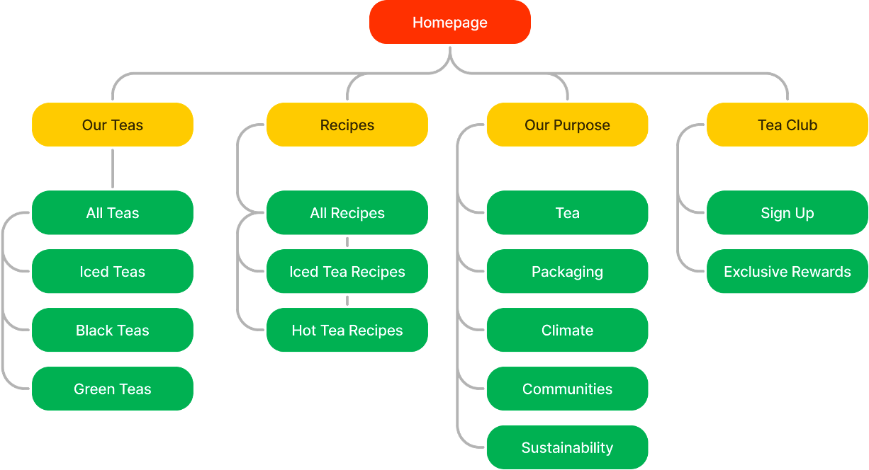 Sitemap with five primary sections