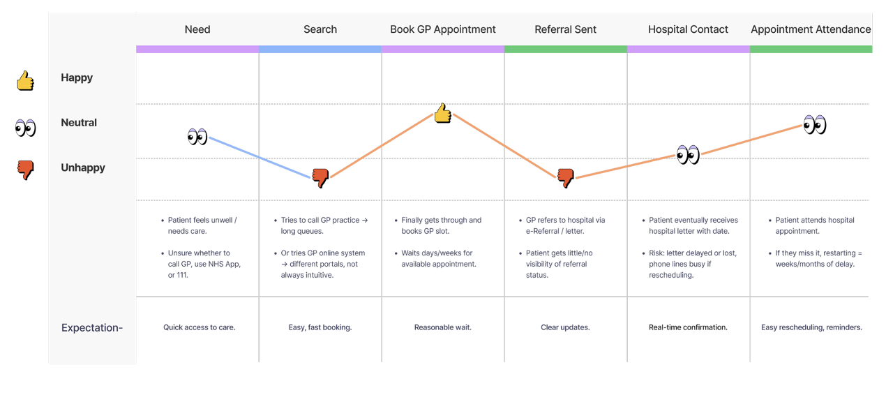 Journey map highlighting key pain points