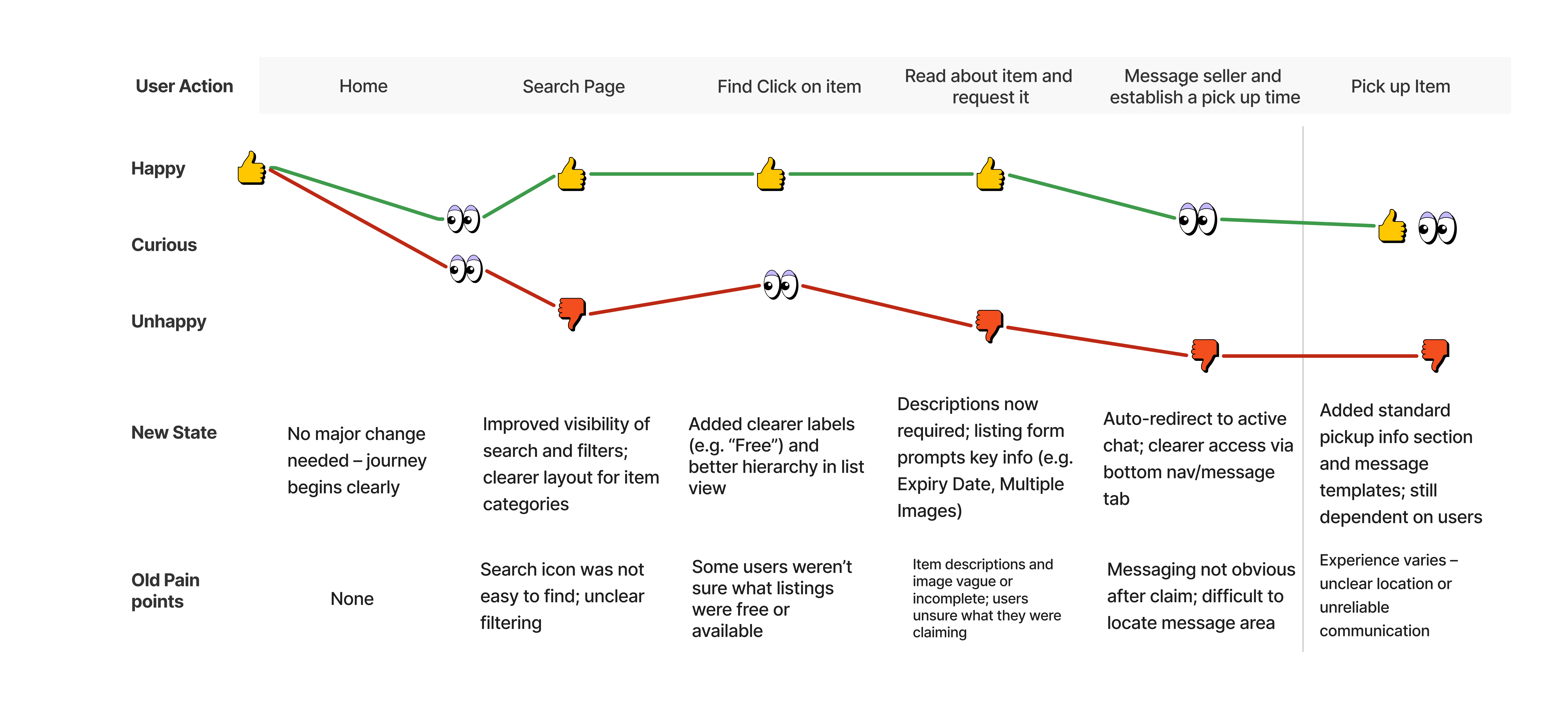 Old vs new journey map