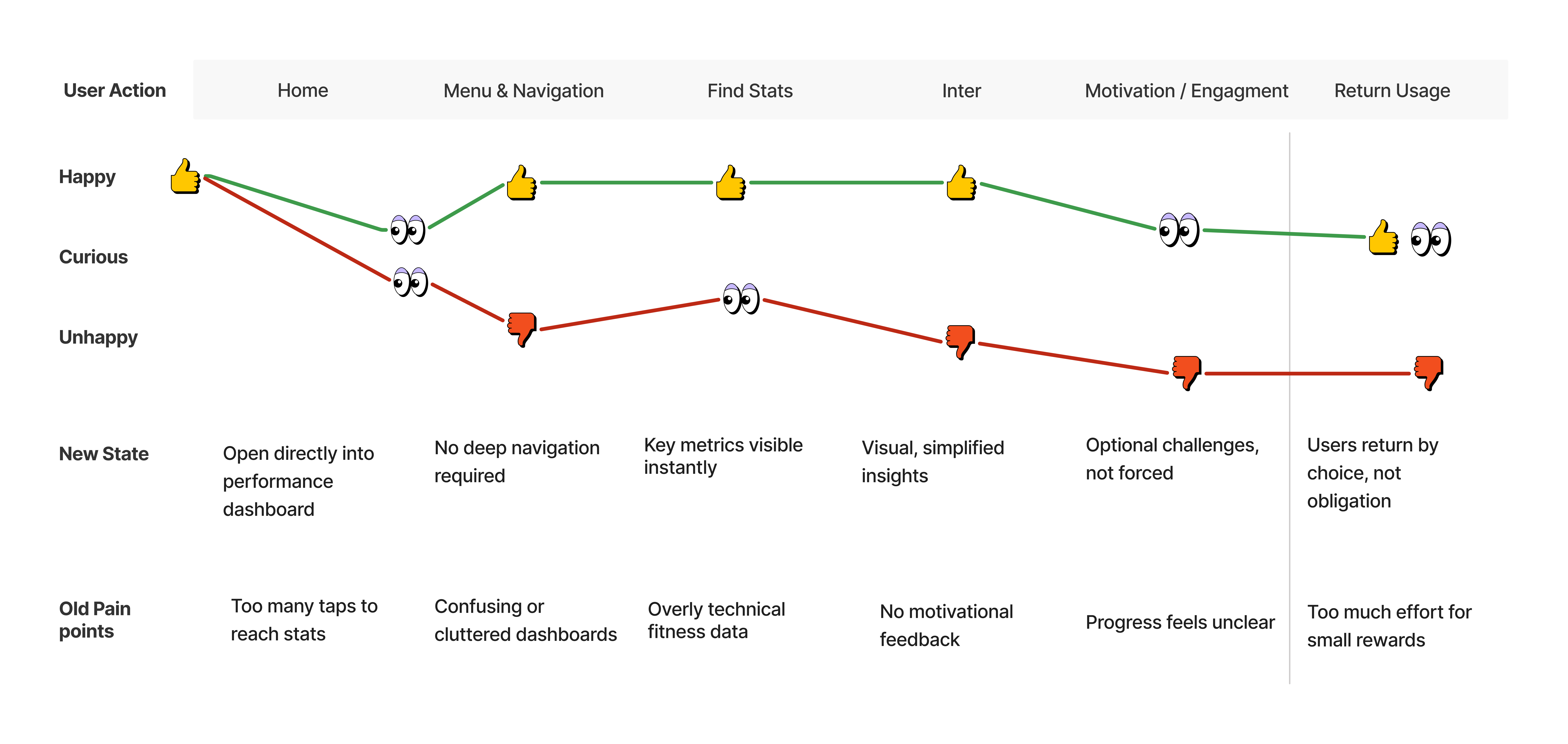 Journey map contrasting current vs redesigned flow.